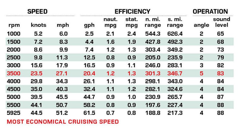 Pursuit S 328 Sport Performance Data