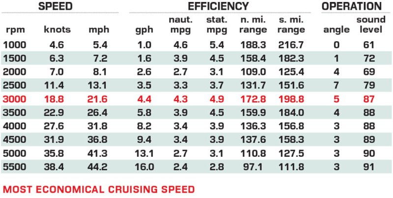 Bayliner V20 performance data