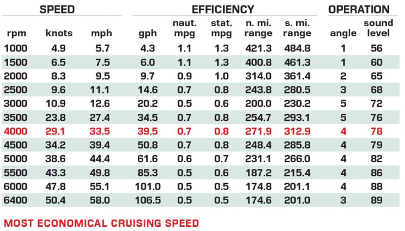 Boston Whaler 365 Conquest performance data