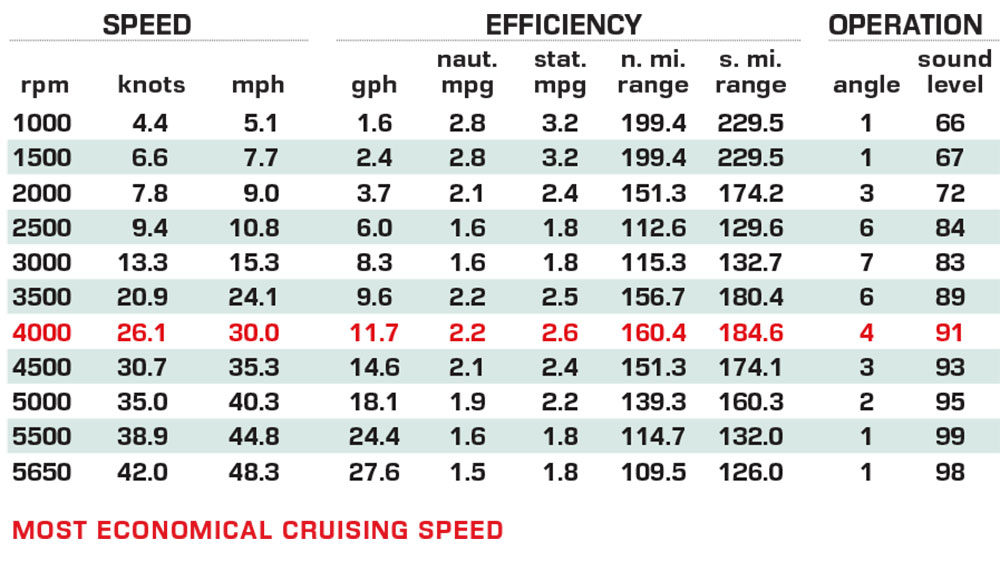 Chaparral SSX 8 performance data