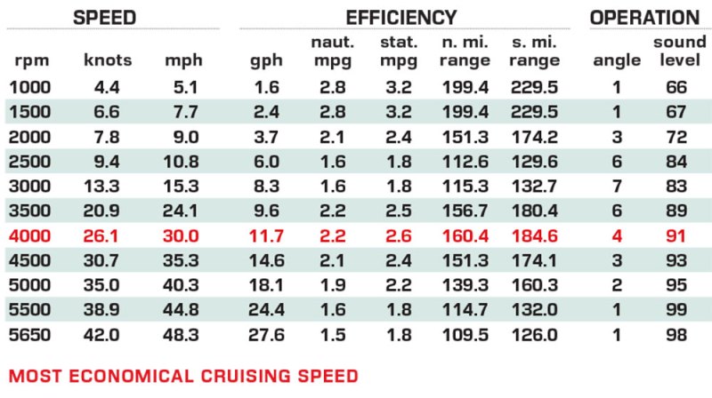 Chaparral SSX 8 performance data