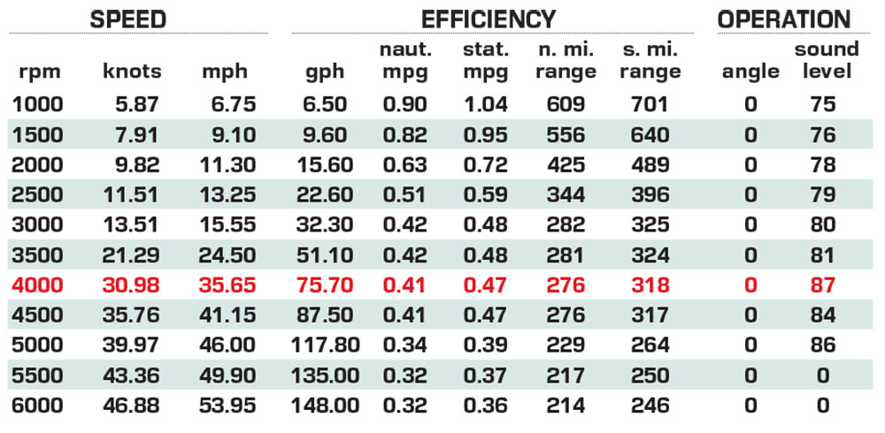 Intrepid Powerboats 50 Evolution performance data