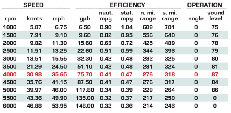 Intrepid Powerboats 50 Evolution performance data