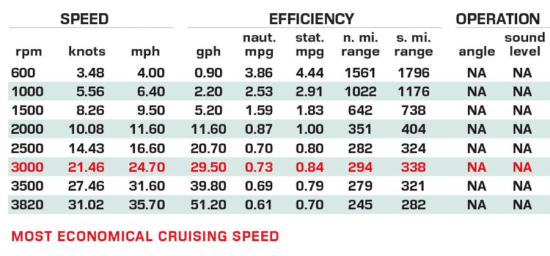 Nimbus 495 Flybridge performance data