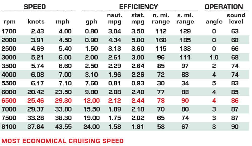 Scarab 210 LX performance data