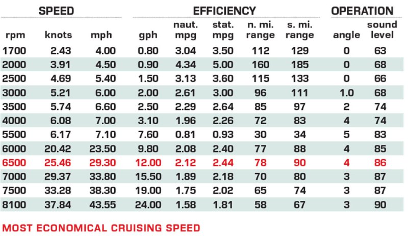 Scarab 210 LX performance data