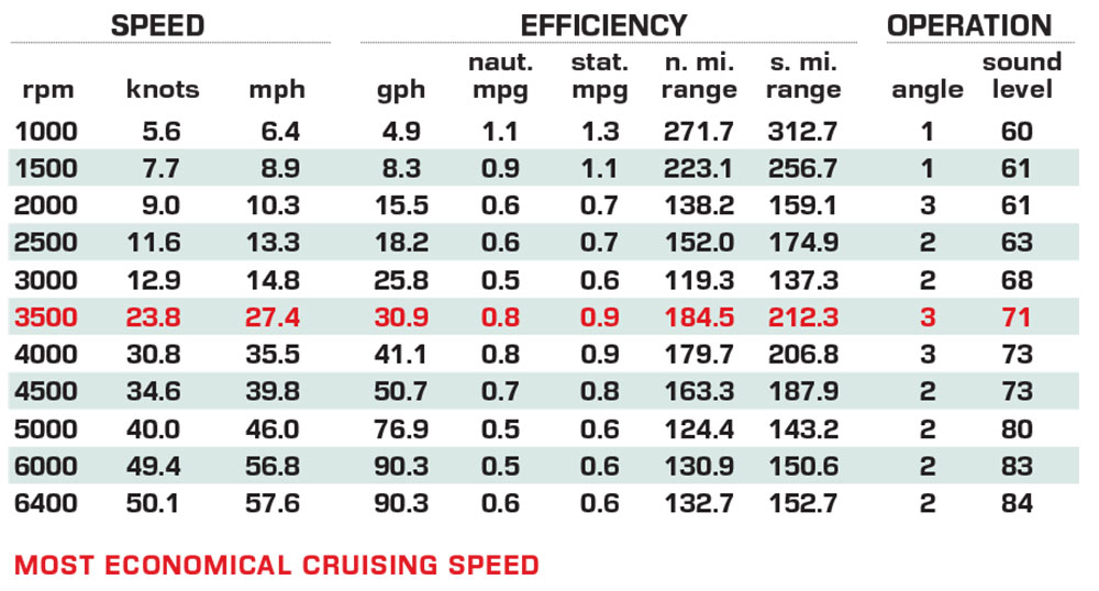 Wellcraft 38 T-Top performance data
