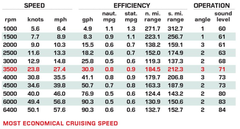 Wellcraft 38 T-Top performance data