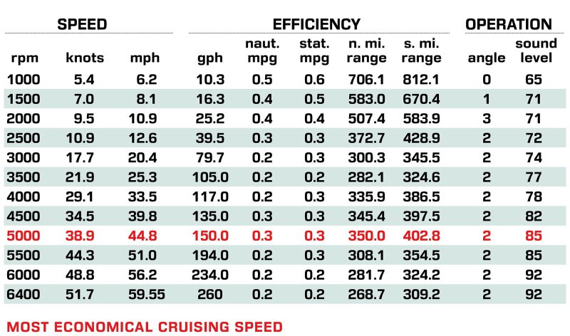 Scout 670 LXS performance data