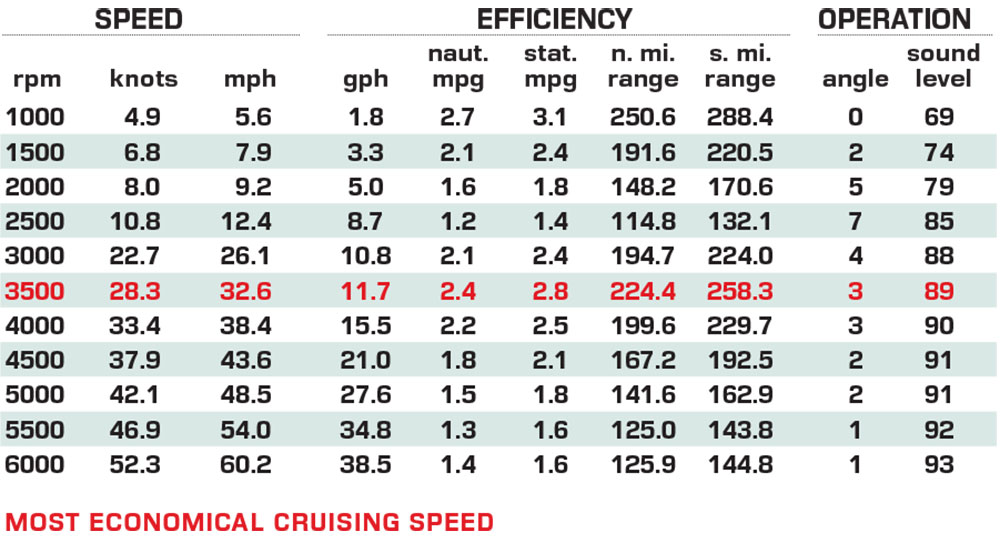 Bay Rider 269 Bay performance data
