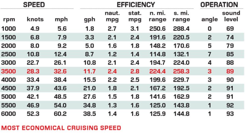 Bay Rider 269 Bay performance data