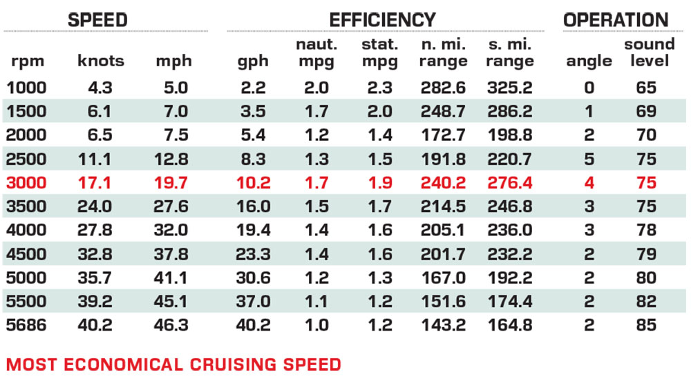 Beneteau Antares 9 performance data