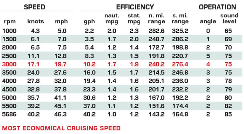 Beneteau Antares 9 performance data