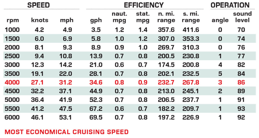 Everglades 367CX performance data