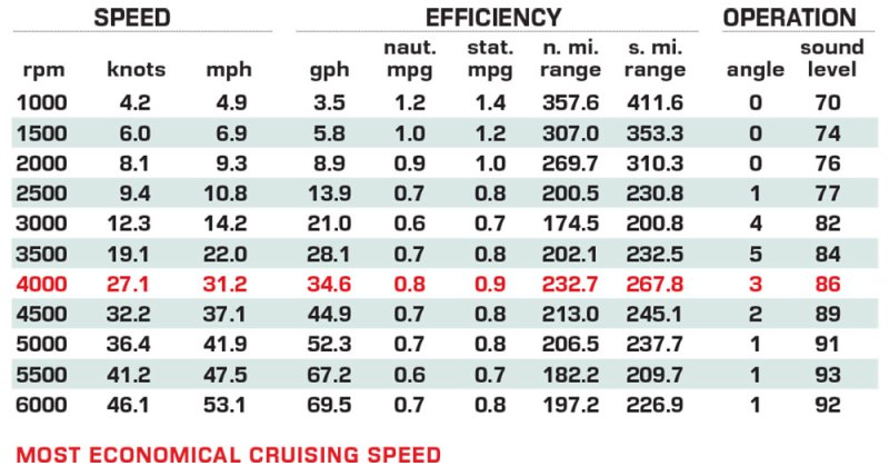 Everglades 367CX performance data