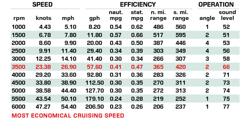 Tiara 56 LS performance data