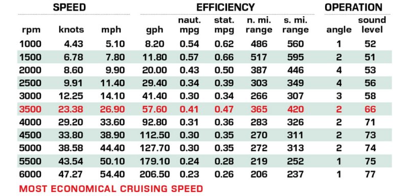 Tiara 56 LS performance data