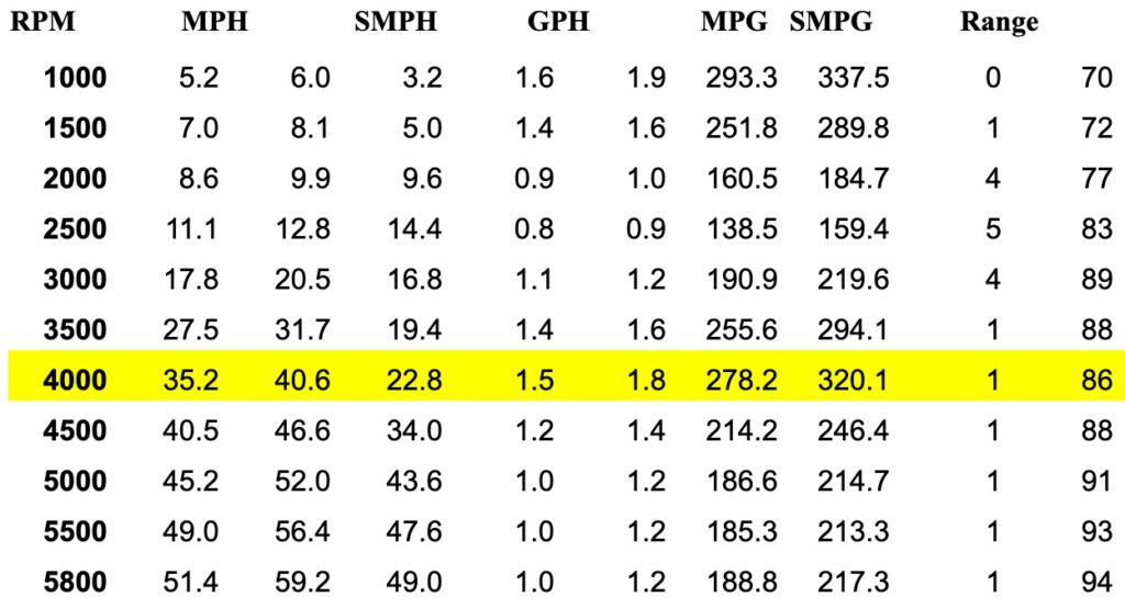 Caymas 291 HB performance data