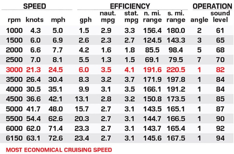 Bass Cat Lynx STS performance data