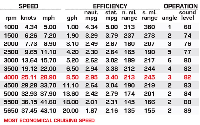 Bayliner Trophy T22SC performance data