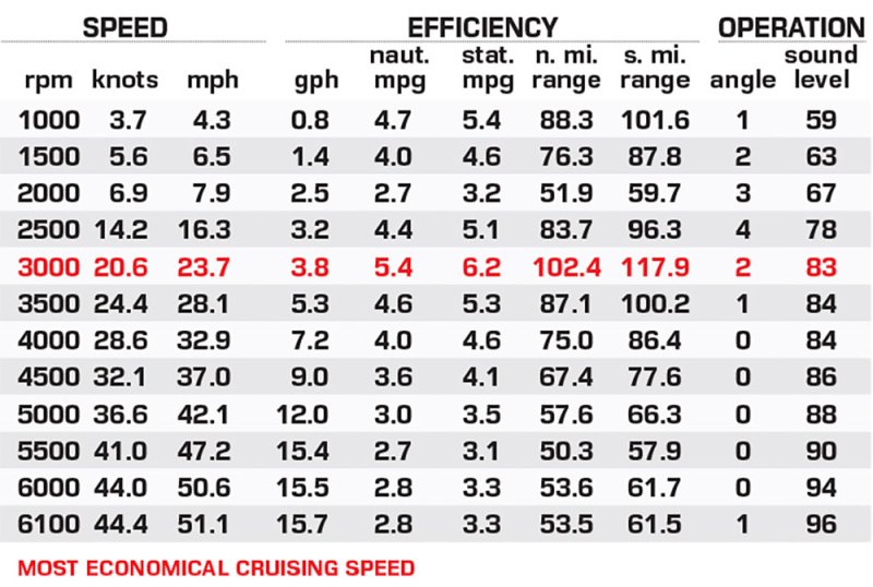 G3 Sportsman 1910 SE performance data