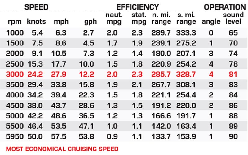 Grady-White 281 Coastal Explorer performance data