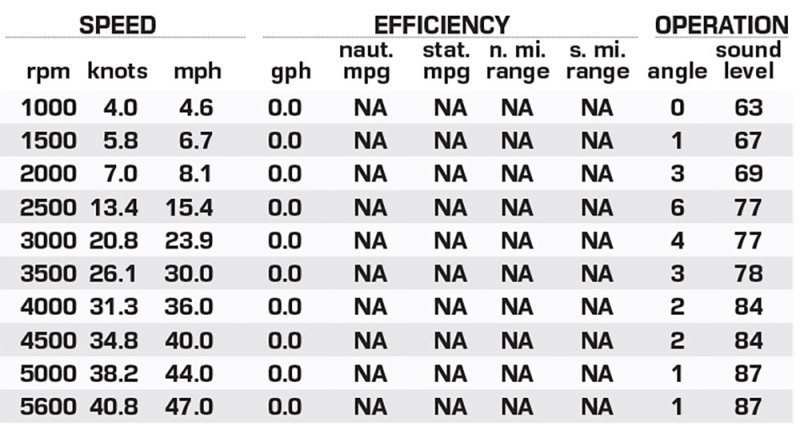 Princecraft Ventura 224 performance data