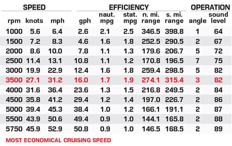 Robalo R277 Dual Console performance data