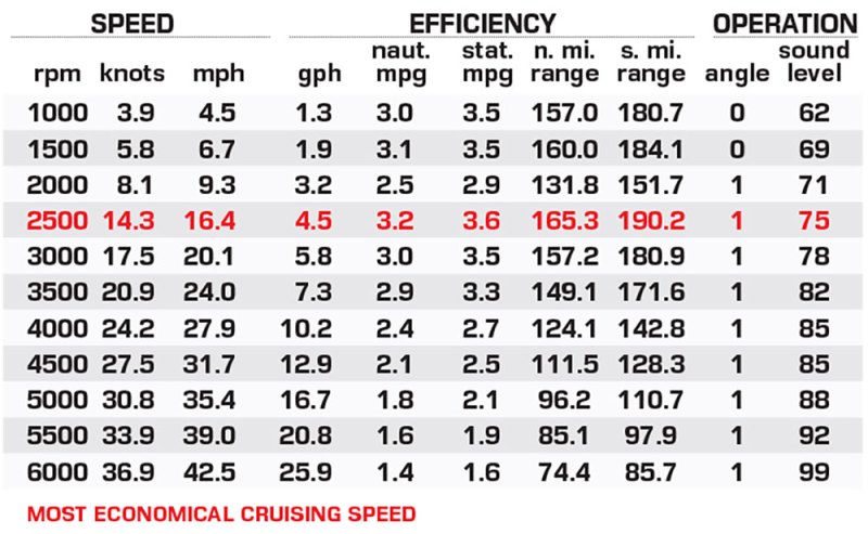 Bennington 25 RTSBA performance data