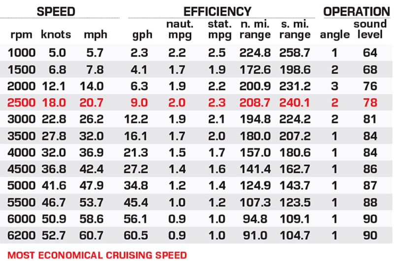 Bennington 27 QX SB WAT2 performance data