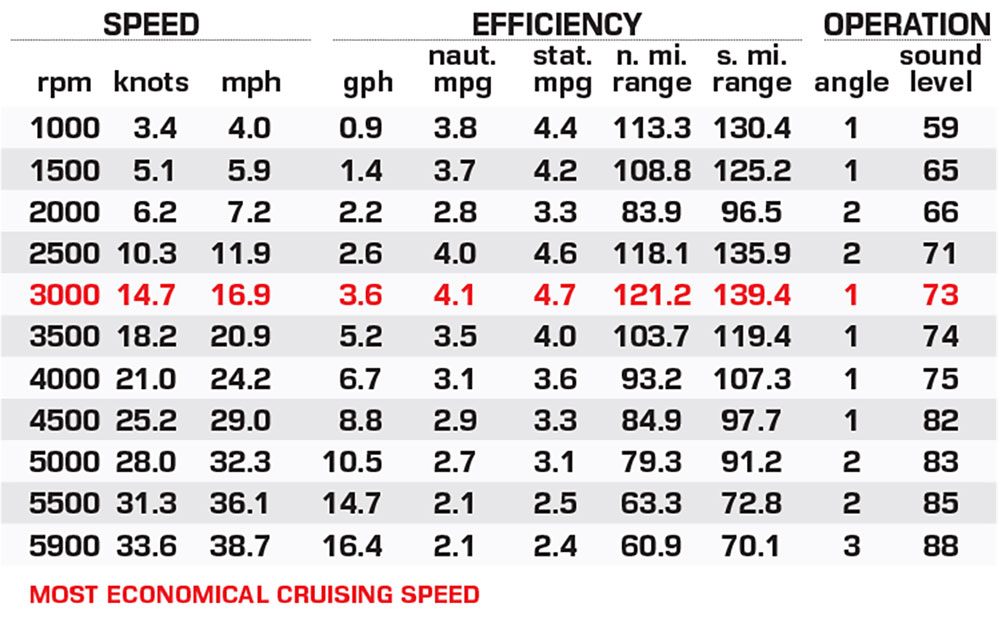 Bennington 24MSL performance date