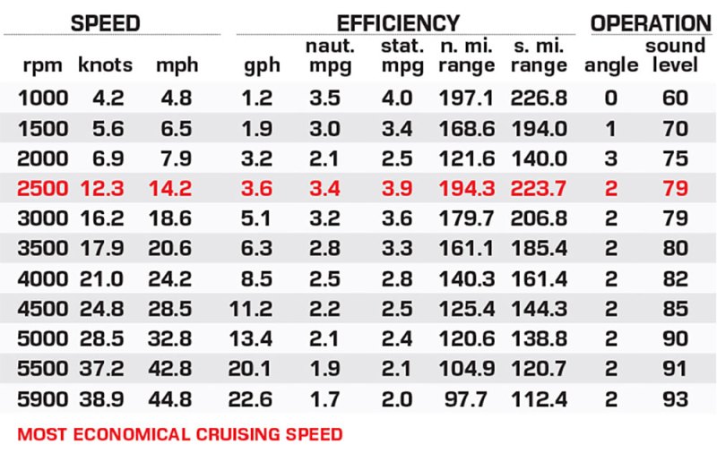 Monaco 235 Single Flip Lounge performance data