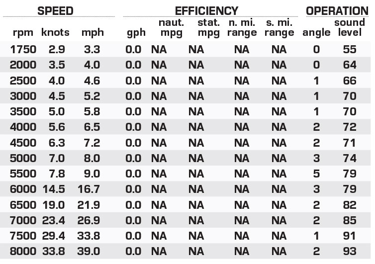 Sea-Doo Switch Cruise performance data