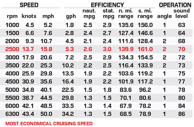 Starcraft SX 25 Q DC performance data