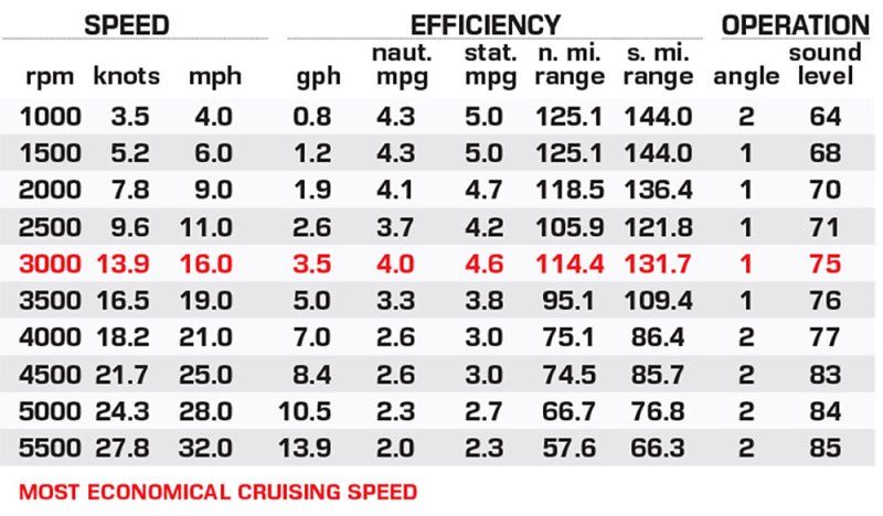Sun Tracker Party Barge 22 DLX performance data