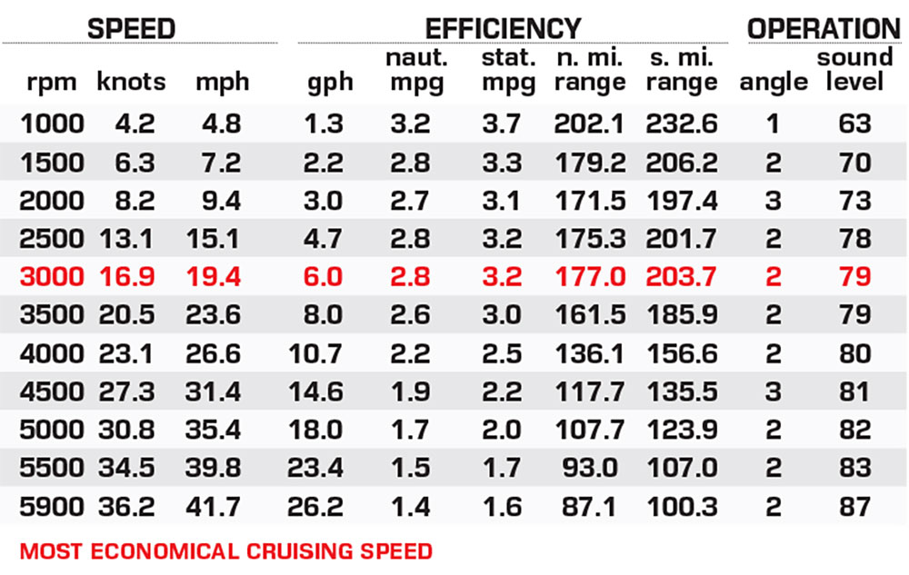 Sylvan G5 CLZ performance data