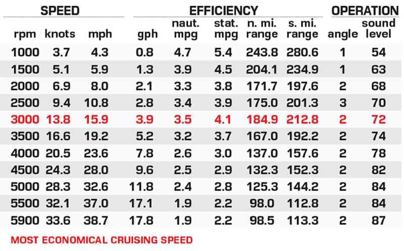Viaggio X22Q Lago performance data