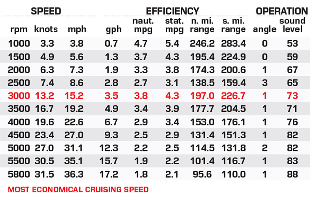 Viaggio Lago Z22B performance data