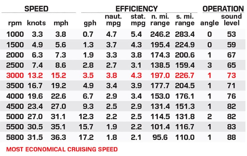 Viaggio Lago Z22B performance data