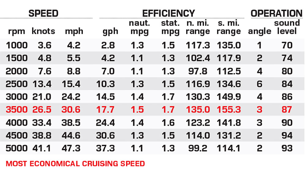 Chaparral SSX 30 performance data