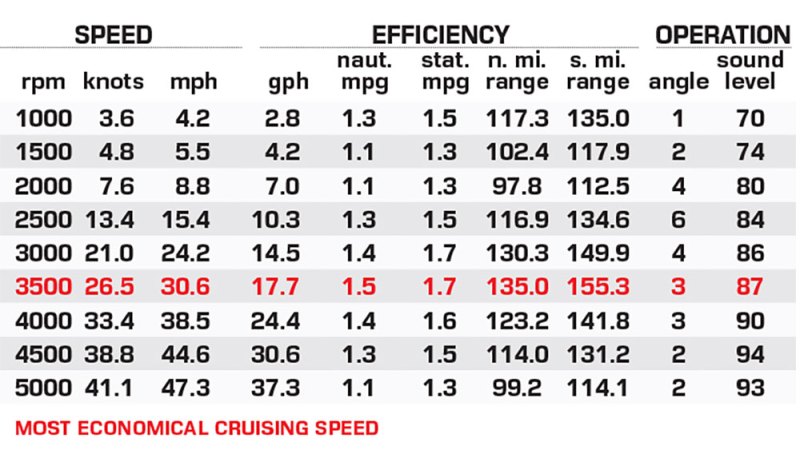 Chaparral SSX 30 performance data