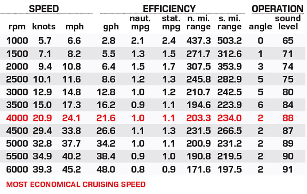 Cruisers Yachts 38 VTR EC performance data