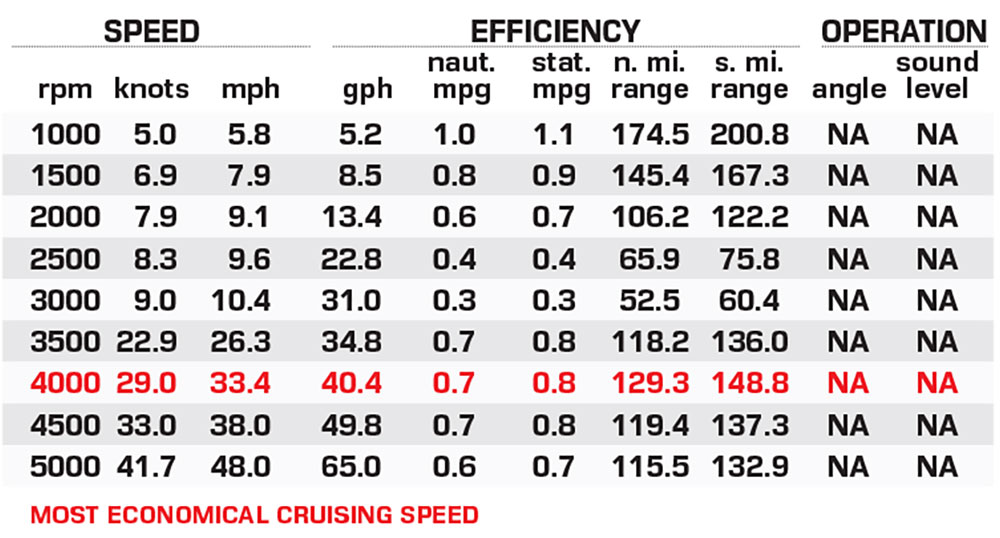 Formula 360 CBR performance data