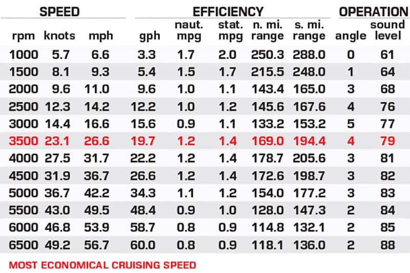 Four Winns H33 performance data