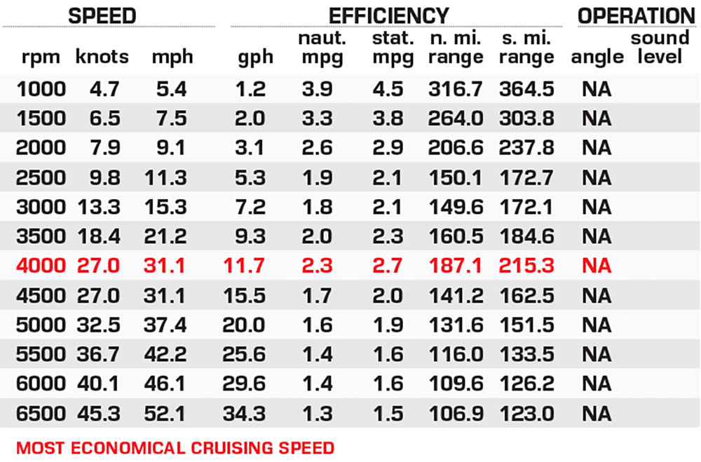 Monterey Elite 27 OB performance data