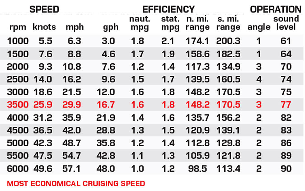 Navan S30 performance data