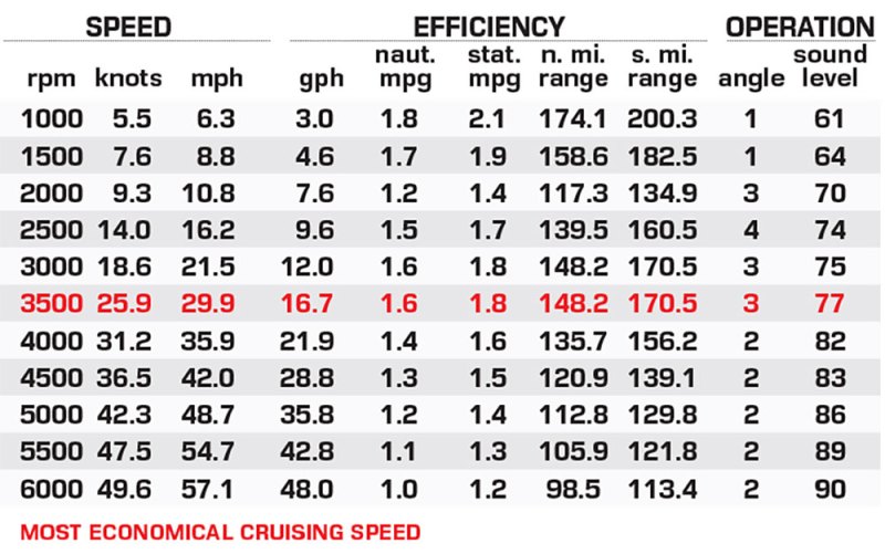 Navan S30 performance data