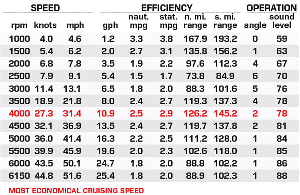 Regal LX2 Ultimate performance data