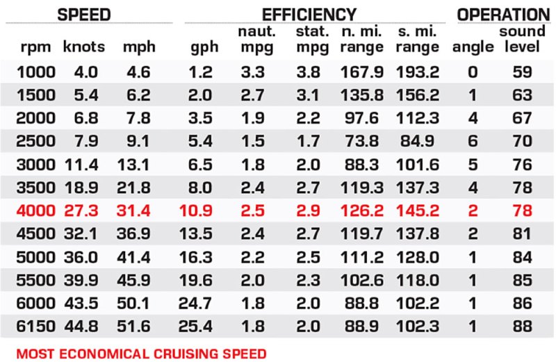 Regal LX2 Ultimate performance data