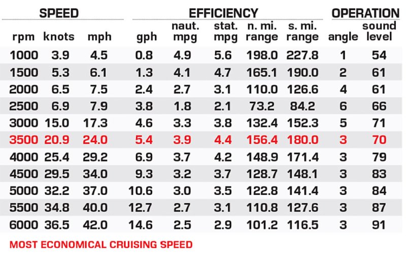 Starcraft SVX 191 OB performance data